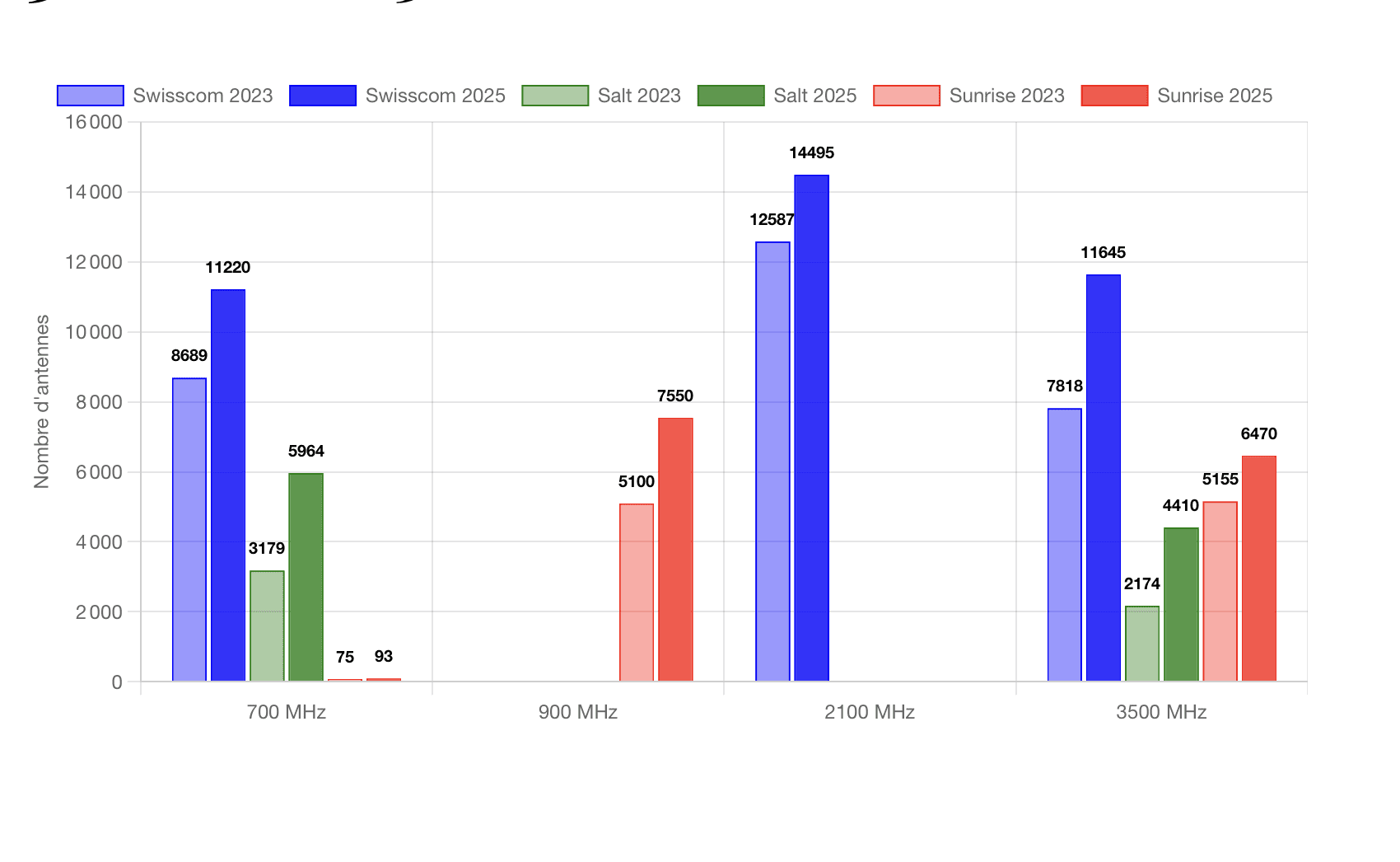 Graphiques et analyse