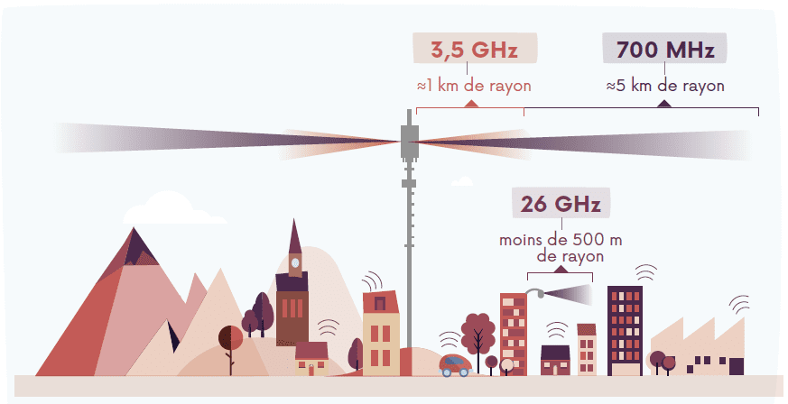 Reichweite der 5G-Frequenzen